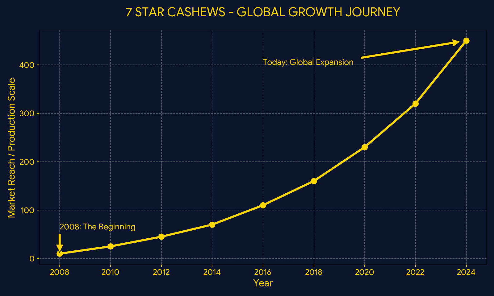 7 Star Cashews Factory & Growth